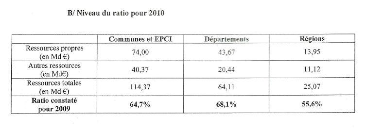 Autonomie Financière Des Collectivités | Exfilo