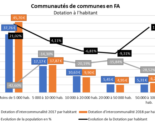 CC en FA dotation à l'habitant