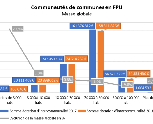 Dotation d'intercommunalité CC FPU