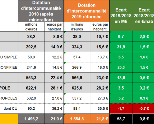 Réforme DGF 2019 montants - EXFILO